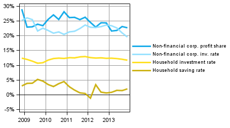 Key indicators for households and non-financial corporations, seasonally adjusted