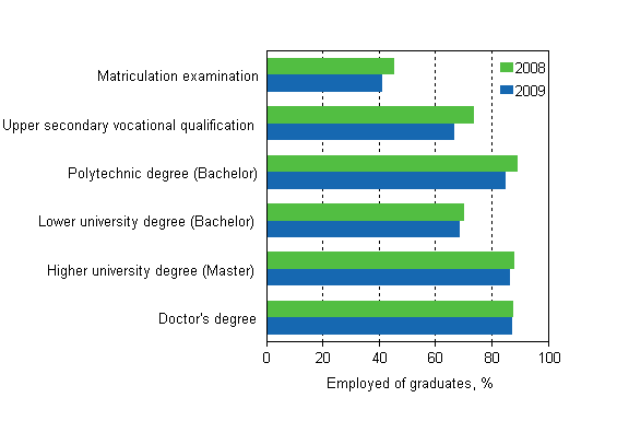 Employment of graduates one year after graduation by level of education 2008 and 2009, %