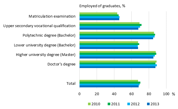 Employment of graduates on year after graduation by level of education 2010–2013, %