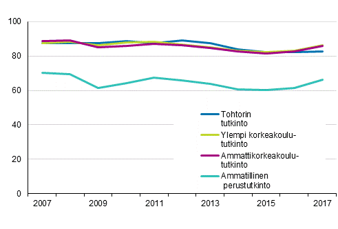 Tutkinnon suorittaneiden työllisyys vuoden kuluttua valmistumisesta 2007–2018, %