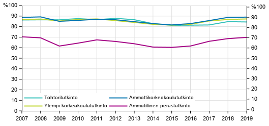 Tutkinnon suorittaneiden työllisyys vuoden kuluttua valmistumisesta 2007–2019, %