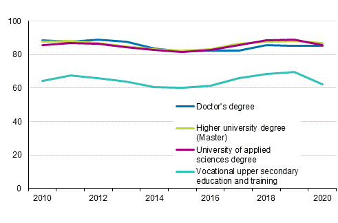 Employment of graduates one year after graduation 2010–2020, %