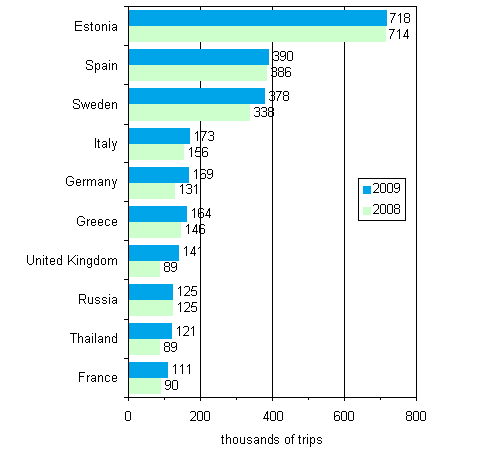 Figure 2. Finnish residents’ favourite destination countries for leisure trips with overnight stays in 2009 and compared with 2008