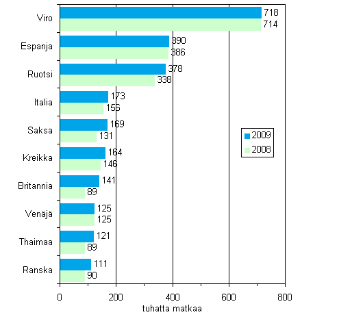 Kuvio 2. Suomalaisten suosituimmat kohdemaat yöpymisen sisältäneillä vapaa-ajanmatkoilla 2009 ja vertailu vuoteen 2008