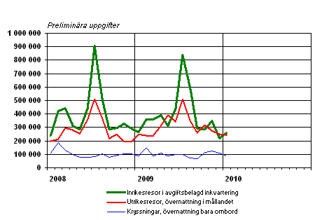 Finlndarnas fritidsresor per mnad 2008–2010, preliminra uppgifter