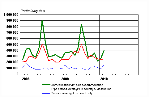 Finnish residents' leisure trips by month 2008–2010, preliminary data