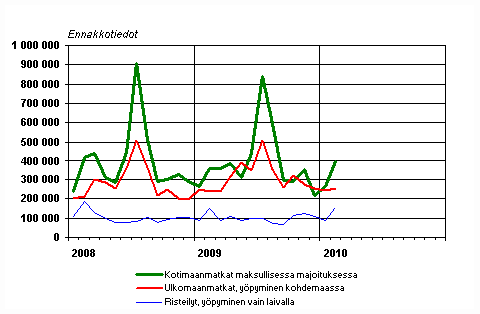 Suomalaisten vapaa-ajanmatkat kuukausittain 2008–2010, ennakkotiedot