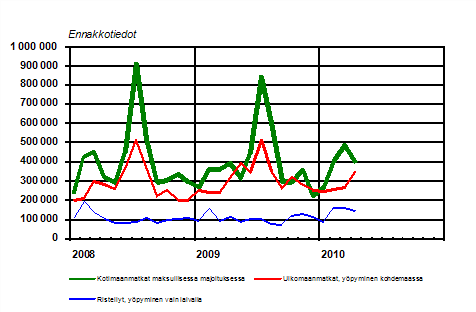 Suomalaisten vapaa-ajanmatkat kuukausittain 2008–2010, ennakkotiedot 