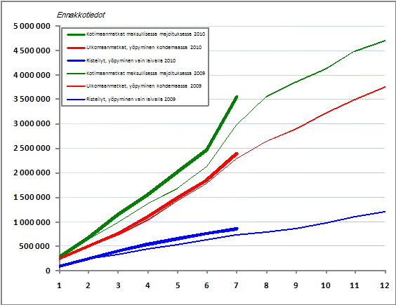 Suomalaisten vapaa-ajanmatkat, kumulatiivinen kertymä kuukausittain 2009–2010, ennakkotiedot