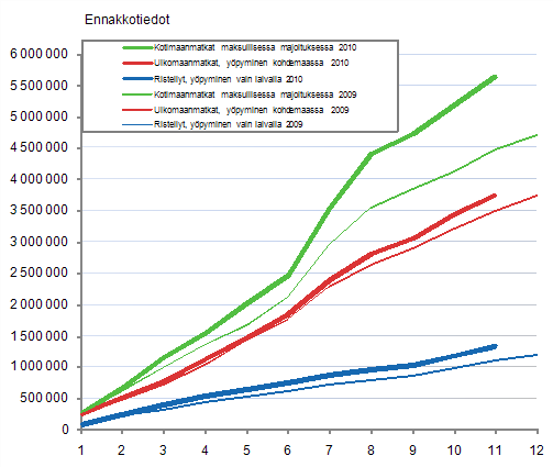 Suomalaisten vapaa-ajanmatkat, kumulatiivinen kertymä kuukausittain 2009–2010, ennakkotiedot