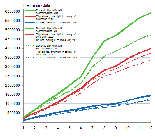 Finns' leisure trips abroad, cumulative accumulation monthly 2008–2010, preliminary data