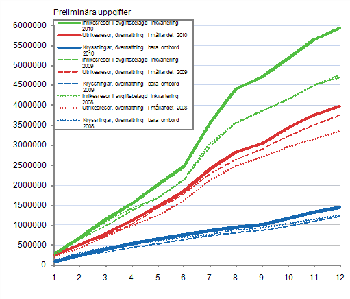Finländarnas fritidsresor, ackumulerat antal per månad 2008–2010, preliminära uppgifter