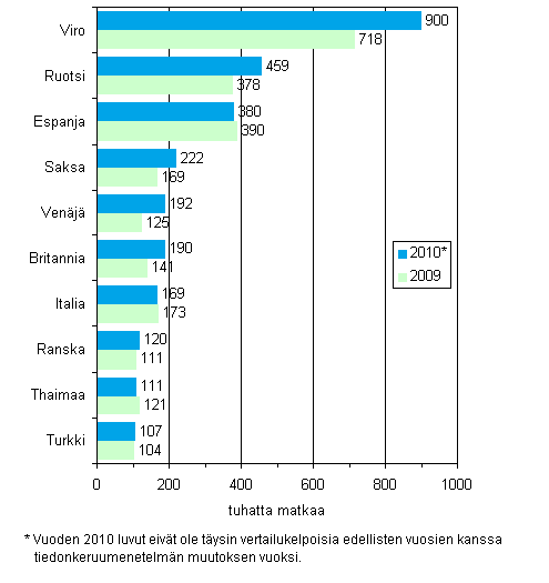 Kuvio 2. Suomalaisten suosituimmat kohdemaat yöpymisen sisältäneillä vapaa-ajanmatkoilla 2010 ja vertailu vuoteen 2009