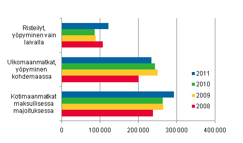 Suomalaisten vapaa-ajanmatkat, tammikuu 2008–2011, ennakkotiedot