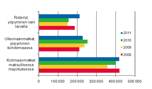 Suomalaisten vapaa-ajanmatkat, helmikuu 2008–2011, ennakkotiedot