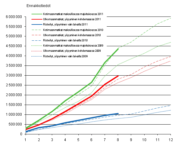 Suomalaisten vapaa-ajanmatkat, kumulatiivinen kertymä kuukausittain 2009–2011, ennakkotiedot