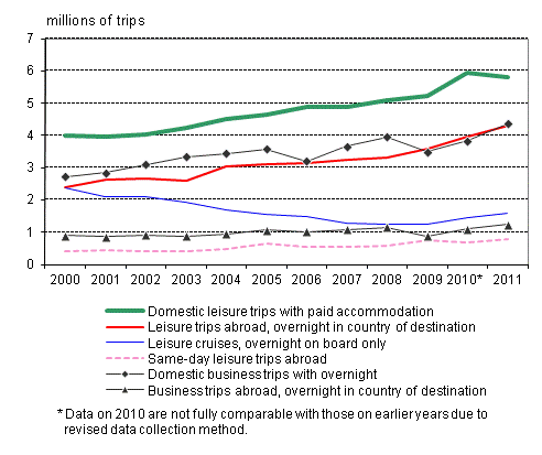 Finnish travel 2000–2011