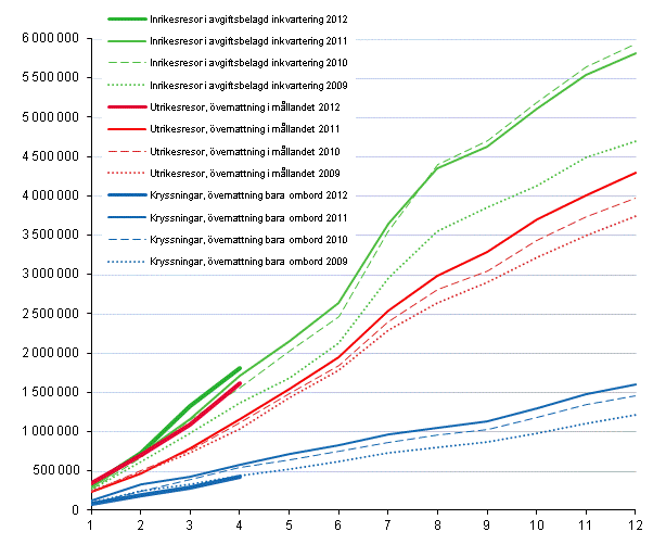 Finländarnas fritidsresor, ackumulerat antal per månad 2009–2012