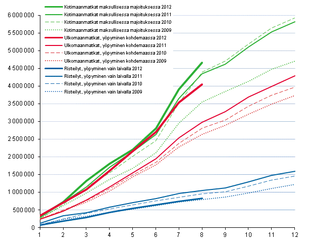 Suomalaisten vapaa-ajanmatkat, kumulatiivinen kertymä kuukausittain 2009–2012