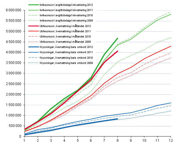 Finlndarnas fritidsresor, ackumulerat antal per mnad 2009–2012