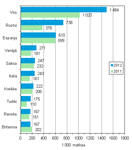 Suomalaisten suosituimmat kohteet yöpymisen kohdemaassa sisältäneillä vapaa-ajanmatkoilla 2012 ja vertailu vuoteen 2011