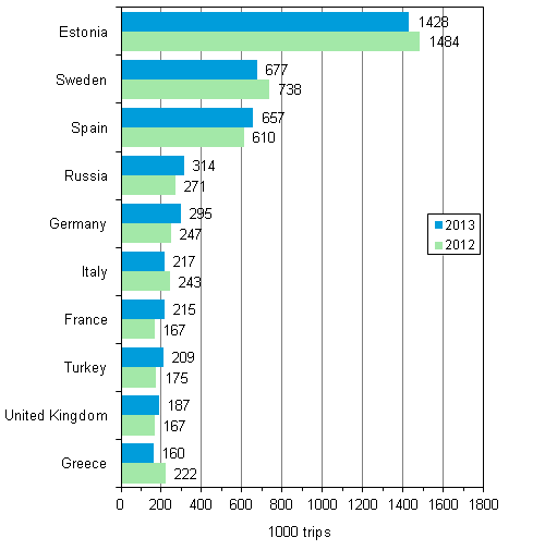 Finnish residents’ favourite destination countries for leisure trips with overnight stay the destination in 2013 and 2012