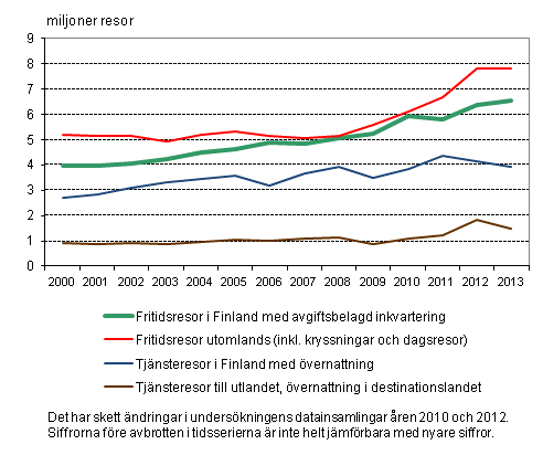 Finländarnas resor 2000–2013