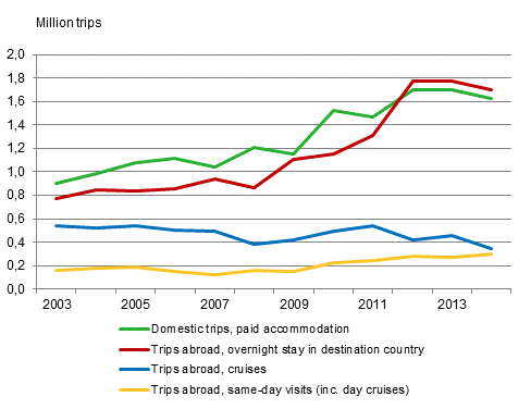 Finns' leisure trips in September to December 2003 to 2014*