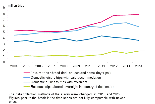 Finnish travel in 2004 to 2014