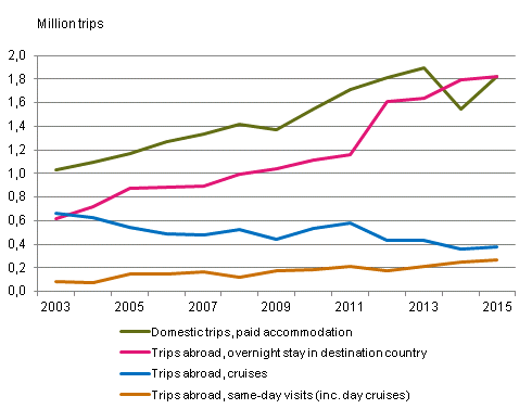 Finns' leisure trips in January to April 2003 to 2015*