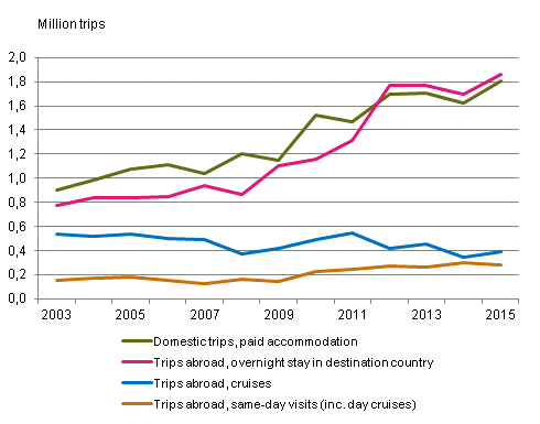 Finns' leisure trips in September to December 2003 to 2015*