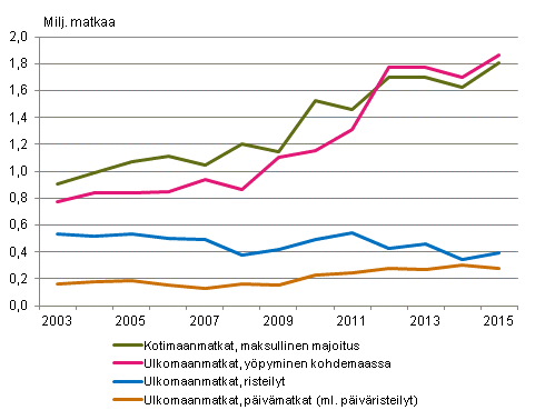 Vapaa-ajanmatkat syys-joulukuussa 2003–2015*
