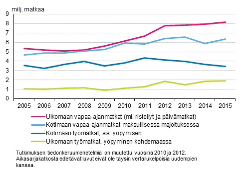 Suomalaisten matkailu 2005–2015