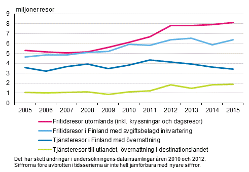Finländarnas resor 2005–2015