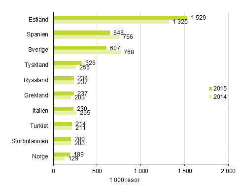 Finländarnas mest populära resmål för fritidsresor med övernattning i destinationslandet år 2015 och 2014