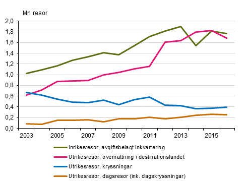 Finlndarnas fritidsresor under januari-april 2003-2016* 