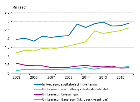 Finländarnas fritidsresor under maj-augusti 2003-2016* 