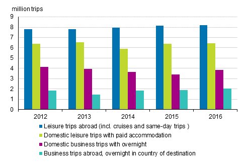 Finnish residents’ travel in 2012 to 2016 (excl. domestic leisure trips with free accommodation)