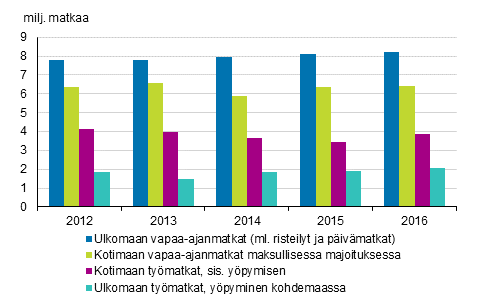 Suomalaisten matkailu 2012–2016 (pl. kotimaan vapaa-ajan ilmaismajoitusmatkat)