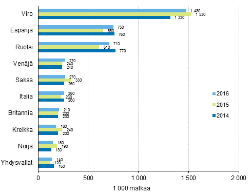 Suomalaisten suosituimmat kohteet yöpymisen kohdemaassa sisältäneillä vapaa-ajanmatkoilla 2016, 2015 ja 2014