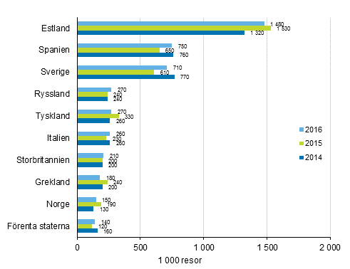 Finländarnas mest populära resmål för fritidsresor med övernattning i destinationslandet år 2016, 2015 och 2014