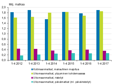 Vapaa-ajanmatkat tammi-huhtikuussa 2012-2017* (pl. kotimaan ilmaismajoitusmatkat)
