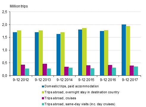 Finns' leisure trips by type of trip in September to December 2012 to 2017* (excl. domestic trips with free accommodation)