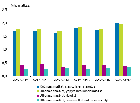 Vapaa-ajanmatkat matkatyypeittäin syys-joulukuussa 2012-2017* (pl. kotimaan ilmaismajoitusmatkat)