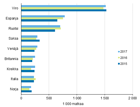 Suomalaisten suosituimmat kohteet yöpymisen kohdemaassa sisältäneillä vapaa-ajanmatkoilla 2017, 2016 ja 2015