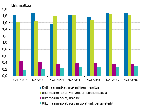 Vapaa-ajanmatkat tammi-huhtikuussa 2012-2018* (pl. kotimaan piv- ja ilmaismajoitusmatkat)