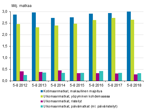 Vapaa-ajanmatkat touko-elokuussa 2012-2018* (pl. kotimaan piv- ja ilmaismajoitusmatkat)