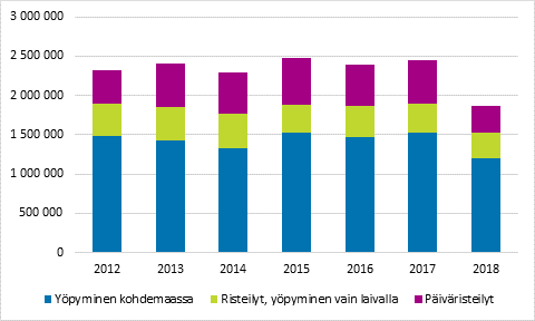 Vapaa-ajanmatkat Viroon 2012–2018