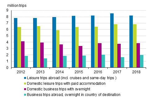 Finnish residents’ travel in 2012 to 2018 (excl. domestic leisure trips with free accommodation)