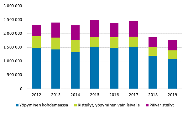 Vapaa-ajanmatkat Viroon 2012–2019
